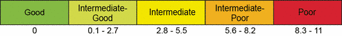 Scale, from left to right : Good, intermediate-good, intermediate, intermediate-poor, poor.