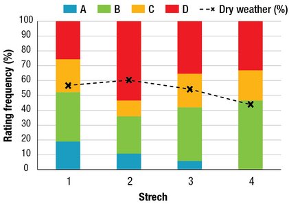 The figure consists of a stacked bar graph showing the frequencies of the different bacteriological quality ratings assigned (A: excellent, B: good, C: fair and D: polluted) in each stretch of the river. The frequency of D (polluted) ratings was 26%, 53%, 35% and 33% in stretches 1 to 4, respectively. The frequency of (fair) ratings was 22%, 11%, 23% and 20% in stretches 1 to 4, respectively. The frequency of B (good) ratings was 33%, 25%, 35% and 33% in stretches 1 to 4, respectively. The frequency of A (excellent) ratings was 19%, 11%, 6% and 0% in stretches 1 to 4, respectively. The graph also shows the percentage of dry weather (%) in each stretch, which ranged between 55% and 60% in stretches 1 to 3; in stretch 4, the percentage of dry weather was about 45%.