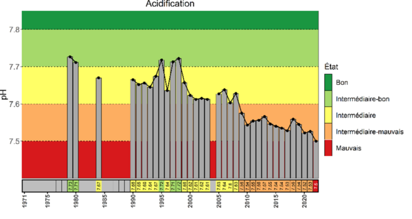 Graphique en diagramme dont l'axe des x est temporel de 1971 à 2022 et l'axe des y qui présente le niveau de pH. La distribution des diagrammes est superposée à des plages indiquant l'état de bon en verts foncé, d'intermédiaire-bon en vert pâle, d'intermédiaire en jaune, d'intermédiaire-mauvais en orange et mauvais en rouge. Depuis 1990, les niveaux varient entre 7,5 et 7,7, ce qui est considéré intermédiaire à intermédiaire-mauvais. L'année 2022 affiche le plus bas pH avec 7,5 ce qui est considéré mauvais.