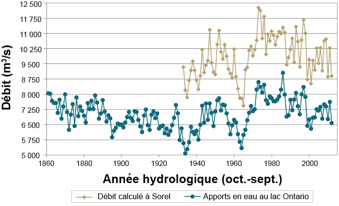 Moyennes annuelles du débit du Saint-Laurent calculé à Sorel de 1931 à 2012 et des apports en eau au lac Ontario de 1861 à 2012.