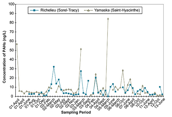 PAH concentrations in the Richelieu and Yamaska rivers 